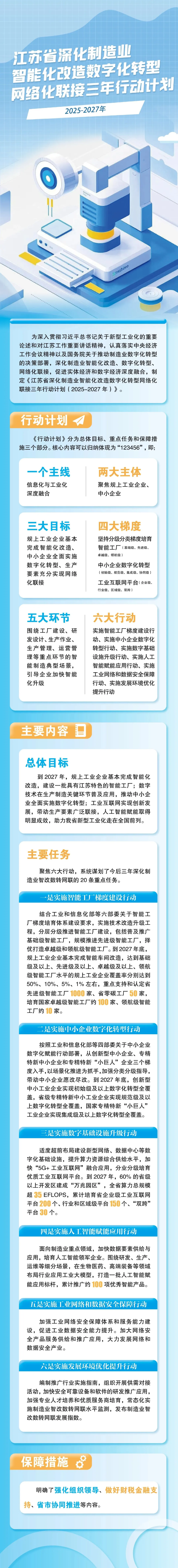 《江苏省深化制造业智能化改造数字化转型网络化联接三年行动计划（2025—2027年）》解读.png